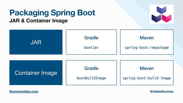 Packaging Spring Boot
JAR & Container Image
thomasvitale.com @vitalethomas
JAR
Container Image
Gradle


bootJar
Maven


spring-boot:repackage
Gradle


bootBuildImage
Maven


spring-boot:build-image
