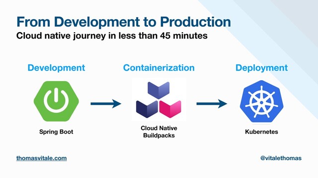 From Development to Production
Cloud native journey in less than 45 minutes
thomasvitale.com @vitalethomas
Spring Boot
Development
Cloud Native
Buildpacks
Containerization
Kubernetes
Deployment
