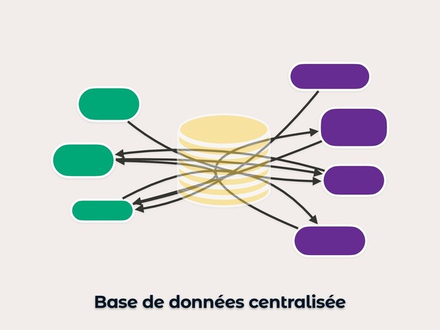 Base de données centralisée
