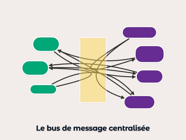 Le bus de message centralisée
