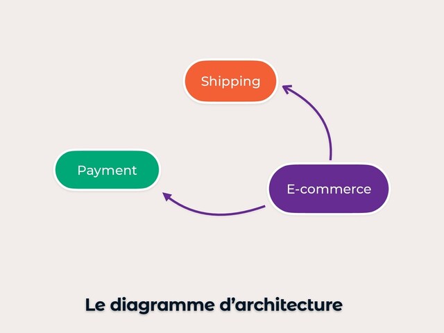 Shipping
E-commerce
Payment
Le diagramme d’architecture

