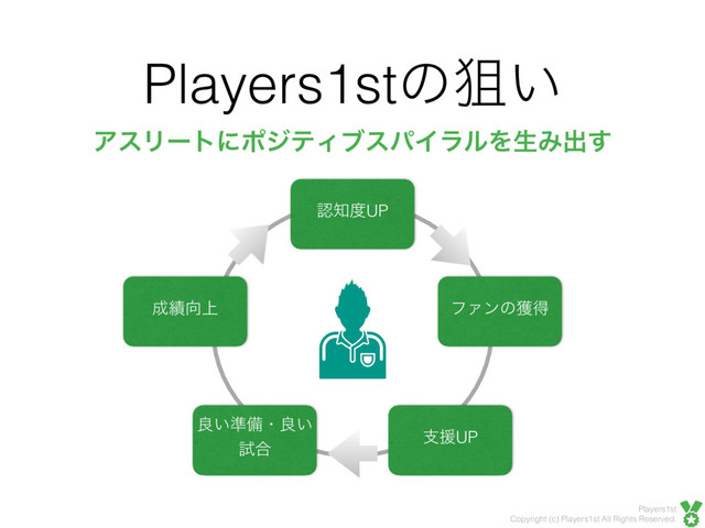 Players1st
Copyright (c) Players1st All Rights Reserved.
Players1stͷૂ͍
ೝ஌౓UP
ࢧԉUP
ϑΝϯͷ֫ಘ
ྑ͍४උɾྑ͍
ࢼ߹
੒੷޲্
ΞεϦʔτʹϙδςΟϒεύΠϥϧΛੜΈग़͢
