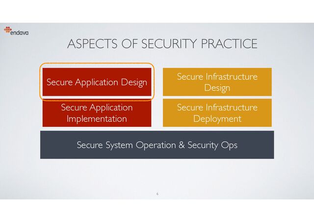 ASPECTS OF SECURITY PRACTICE
Secure Application Design
Secure Application
Implementation
Secure Infrastructure
Design
Secure Infrastructure
Deployment
Secure System Operation & Security Ops
6
