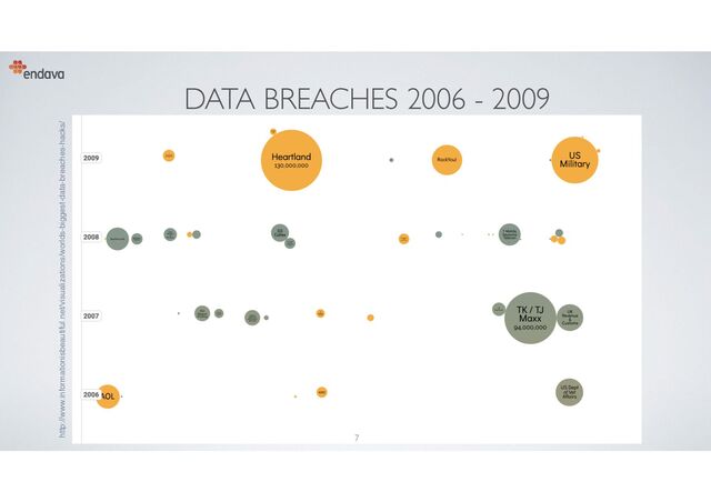 DATA BREACHES 2006 - 2009
7
http://www.informationisbeautiful.net/visualizations/worlds-biggest-data-breaches-hacks/
