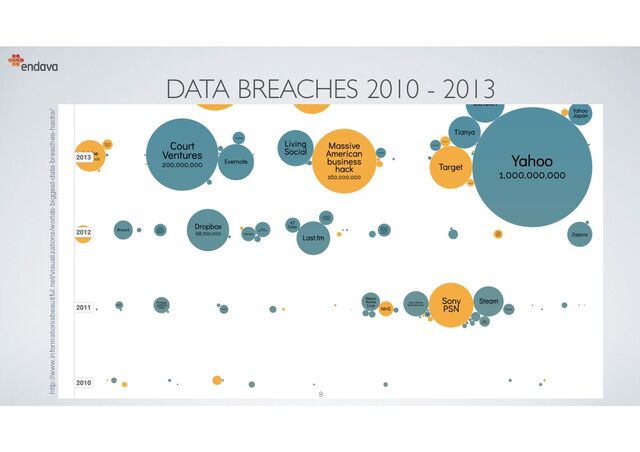 DATA BREACHES 2010 - 2013
8
http://www.informationisbeautiful.net/visualizations/worlds-biggest-data-breaches-hacks/
