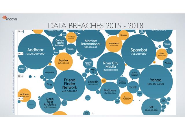 DATA BREACHES 2015 - 2018
9
http://www.informationisbeautiful.net/visualizations/worlds-biggest-data-breaches-hacks/

