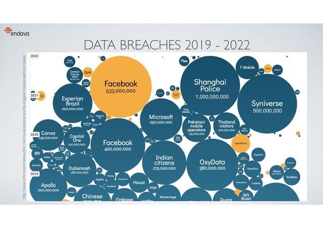 DATA BREACHES 2019 - 2022
10
http://www.informationisbeautiful.net/visualizations/worlds-biggest-data-breaches-hacks/
1,000,000,000
500,000,000
