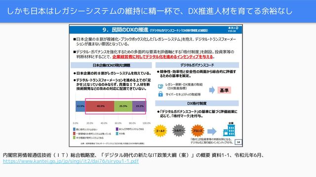 しかも日本はレガシーシステムの維持に精一杯で、DX推進人材を育てる余裕なし
内閣官房情報通信技術（ＩＴ）総合戦略室、「デジタル時代の新たなIT政策⼤綱（案）」の概要 資料1-1、令和元年6月、
https://www.kantei.go.jp/jp/singi/it2/dai76/siryou1-1.pdf
