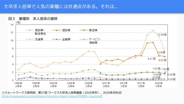 大卒求人倍率で人気の業種には共通点がある。それは...
リクルートワークス研究所、第37回 ワークス大卒求人倍率調査（2020年卒）、2020年8月6日
https://www.works-i.com/research/works-report/item/200806_kyujin.pdf
