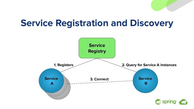 Service
A
Service
A
Service Registration and Discovery
Service
A
Service
Registry
Service
B
1. Registers 2. Query for Service A instances
3. Connect
