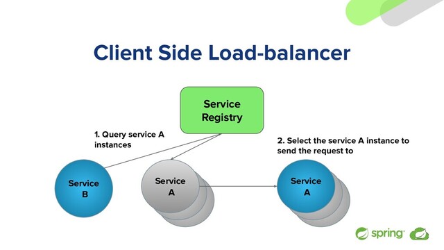 Client Side Load-balancer
Service
A
Service
A
Service
A
Service
Registry
Service
B
1. Query service A
instances 2. Select the service A instance to
send the request to
Service
A
Service
A
Service
A

