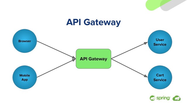 API Gateway
Browser
API Gateway
User
Service
Mobile
App
Cart
Service
