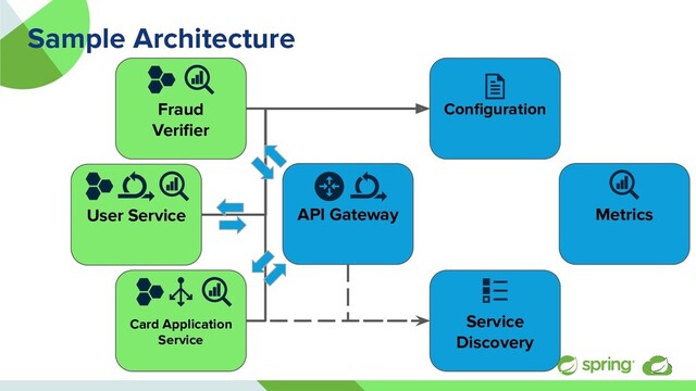 User Service
Sample Architecture
API Gateway Metrics
Service
Discovery
Fraud
Veriﬁer
Conﬁguration
Card Application
Service

