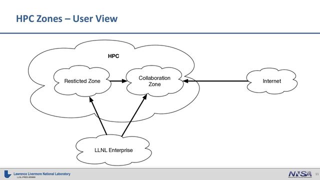 11
LLNL-PRES-850669
HPC
Collaboration
Zone
Internet
LLNL Enterprise
Resticted Zone
HPC Zones – User View
