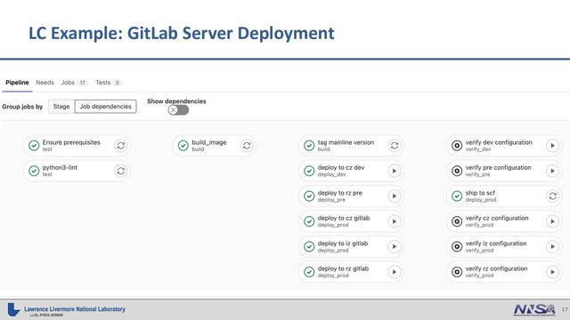 17
LLNL-PRES-850669
LC Example: GitLab Server Deployment
