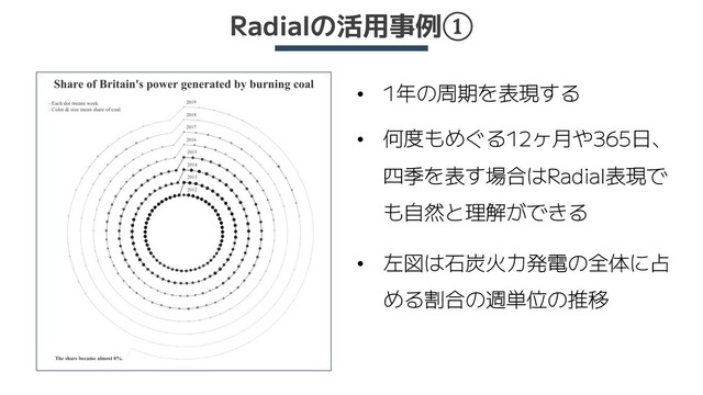 Radialの活用事例①
• 1年の周期を表現する
• 何度もめぐる12ヶ月や365日、
四季を表す場合はRadial表現で
も自然と理解ができる
• 左図は石炭火力発電の全体に占
める割合の週単位の推移
