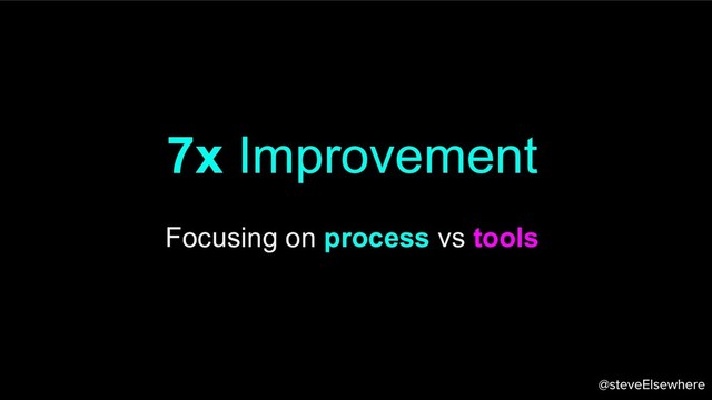 7x Improvement
Focusing on process vs tools
