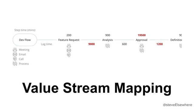 Value Stream Mapping
