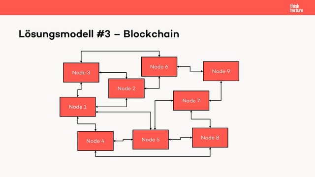 Lösungsmodell #3 – Blockchain
Node 1
Node 2
Node 3
Node 4 Node 5
Node 6
Node 7
Node 8
Node 9
