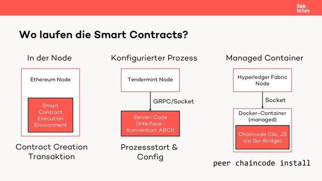 Docker-Container
(managed)
Wo laufen die Smart Contracts?
Ethereum Node
In der Node Konfigurierter Prozess
Smart
Contract
Execution
Environment
Tendermint Node
Server-Code
(Interface-
Konvention: ABCI)
Contract Creation
Transaktion
Prozessstart &
Config
GRPC/Socket
Managed Container
Hyperledger Fabric
Node
Chaincode (Go, JS
via Go-Bridge)
Socket
peer chaincode install
