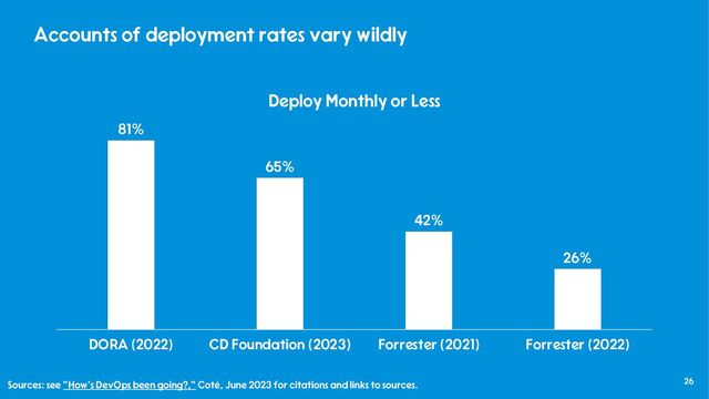 26
Sources: see “How's DevOps been going?,” Coté, June 2023 for citations and links to sources.
Accounts of deployment rates vary wildly
81%
65%
42%
26%
DORA (2022) CD Foundation (2023) Forrester (2021) Forrester (2022)
Deploy Monthly or Less
