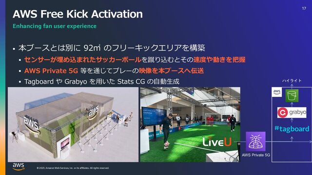 © 2023, Amazon Web Services, Inc. or its affiliates. All rights reserved.
AWS Free Kick Activation
• 本ブースとは別に 92㎡ のフリーキックエリアを構築
§ センサーが埋め込まれたサッカーボールを蹴り込むとその速度や動きを把握
§ AWS Private 5G 等を通じてプレーの映像を本ブースへ伝送
§ Tagboard や Grabyo を⽤いた Stats CG の⾃動⽣成
Enhancing fan user experience
AWS Private 5G
17
ハイライト
