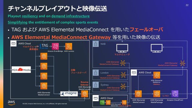 © 2023, Amazon Web Services, Inc. or its affiliates. All rights reserved.
• TAG および AWS Elemental MediaConnect を⽤いたフェールオーバ
• AWS Elemental MediaConnect Gateway 等を⽤いた映像の伝送
チャンネルプレイアウトと映像伝送
Playout resiliency and on demand infrastructure
Simplifying the entitlement of complex sports events
AWS Cloud
AWS Elemental
MediaConnect
Amazon EventBridge AWS Lambda
自動
フェールオーバ
マルチビューア
異常検知
AWS Elemental
MediaConnect
Source
failover
AWS Cloud
London
AWS Elemental
MediaConnect Gateway
Sydney
AWS Elemental
MediaConnect Gateway
AWS Elemental
MediaConnect
NAB
マルチビューア
AWS Elemental
MediaConnect Gateway
AWS Elemental
MediaLive
Statmux
AWS Elemental
MediaConnect Gateway
AWS Elemental
MediaPackage
Amazon CloudFront
LL-HLS
AWS Cloud
AWS Elemental
MediaTailor Channel Assembly
22
