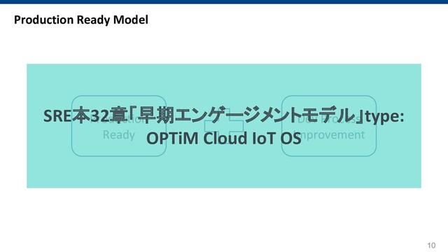 10
Production Ready Model
Production
Ready
Dev Process
Improvement
SRE本32章「早期エンゲージメントモデル」type:
OPTiM Cloud IoT OS
