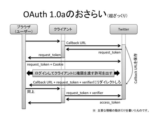 OAuth 1.0aのおさらい（超ざっくり）
クライアント Twitter
Callback URL + request_token + verifierにリダイレクトしろ
ブラウザ
（ユーザー）
request_token + Cookie
request_token
ログインしてクライアントに権限を渡す許可を出す
request_token
同上
Callback URL
Callback URLを保存
request_token + verifier
access_token
※ 主要な情報の動きだけを書いたものです。
