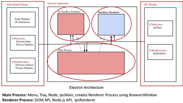 Main Process: Menu, Tray, Node, ipcMain, creates Renderer Process using BrowserWindow
Renderer Process: DOM API, Node.js API, ipcRenderer

