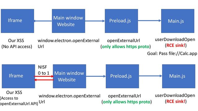 Preload.js Main.js
Main window
Website
Iframe
userDownloadOpen
(RCE sink!)
openExternalUrl
(only allows https proto)
window.electron.openExternal
Url
Our XSS
(No API access)
Preload.js
Main window
Website
Iframe
openExternalUrl
(only allows https proto)
window.electron.openExternal
Url
Our XSS
(Access to
openExternalUrl API)
userDownloadOpen
(RCE sink!)
Main.js
NISF
0 to 1
Goal: Pass file://Calc.app
