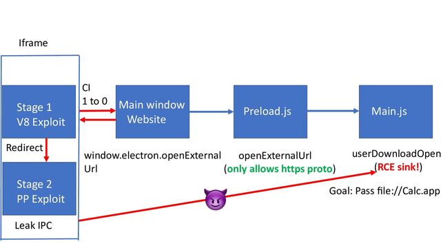 Preload.js
Main.js
Main window
Website
Stage 1
V8 Exploit
userDownloadOpen
(RCE sink!)
openExternalUrl
(only allows https proto)
window.electron.openExternal
Url
Main.js
Goal: Pass ﬁle://Calc.app
CI
1 to 0
Stage 2
PP Exploit
Redirect
Iframe
Leak IPC
😈

