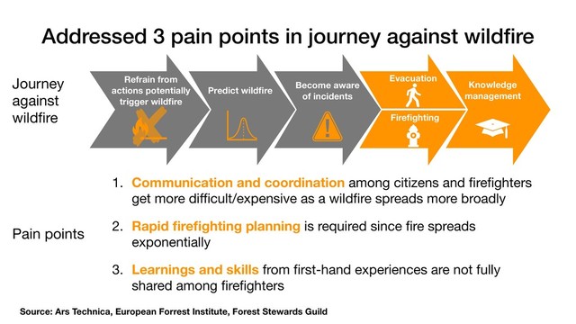 Addressed 3 pain points in journey against wildﬁre
Source: Ars Technica, European Forrest Institute, Forest Stewards Guild
Refrain from 
actions potentially 
trigger wildﬁre
Predict wildﬁre
Become aware 
of incidents
Knowledge
management
Evacuation
Fireﬁghting
1. Communication and coordination among citizens and ﬁreﬁghters
get more diﬃcult/expensive as a wildﬁre spreads more broadly

2. Rapid ﬁreﬁghting planning is required since ﬁre spreads
exponentially 

3. Learnings and skills from ﬁrst-hand experiences are not fully
shared among ﬁreﬁghters
Journey  
against  
wildﬁre
Pain points
!
