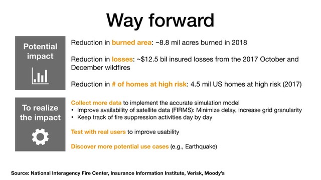 Way forward
Potential 
impact
To realize 
the impact
Reduction in burned area: ~8.8 mil acres burned in 2018

Reduction in losses: ~$12.5 bil insured losses from the 2017 October and
December wildﬁres

Reduction in # of homes at high risk: 4.5 mil US homes at high risk (2017)
Collect more data to implement the accurate simulation model

• Improve availability of satellite data (FIRMS): Minimize delay, increase grid granularity

• Keep track of ﬁre suppression activities day by day

Test with real users to improve usability

Discover more potential use cases (e.g., Earthquake)
Source: National Interagency Fire Center, Insurance Information Institute, Verisk, Moody’s
