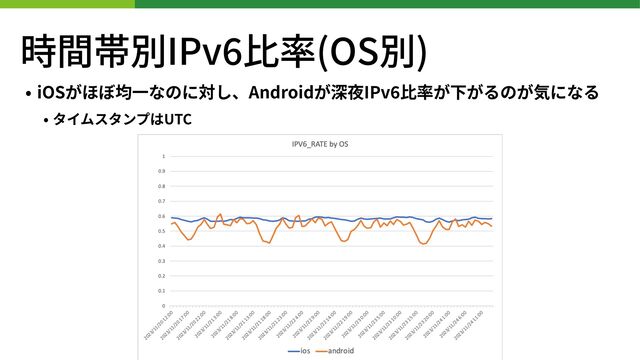 時間帯別IPv ⽐率(OS別)
• iOSがほぼ均⼀なのに対し、Androidが深夜IPv ⽐率が下がるのが気になる
• タイムスタンプはUTC
