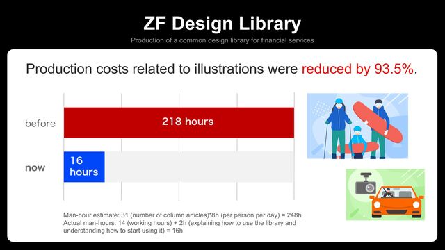 ZF Design Library
Production of a common design library for financial services
OPX
CFGPSF IPVST
Man-hour estimate: 31 (number of column articles)*8h (per person per day) = 248h
Actual man-hours: 14 (working hours) + 2h (explaining how to use the library and
understanding how to start using it) = 16h

IPVST
Production costs related to illustrations were reduced by 93.5%.

