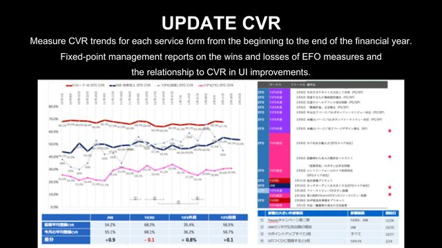 Measure CVR trends for each service form from the beginning to the end of the financial year.
Fixed-point management reports on the wins and losses of EFO measures and
the relationship to CVR in UI improvements.
UPDATE CVR
