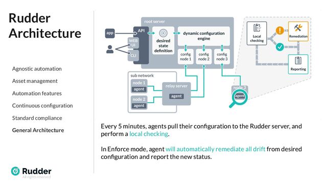 All rights reserved
Rudder
Architecture
Every 5 minutes, agents pull their conﬁguration to the Rudder server, and
perform a local checking.
In Enforce mode, agent will automatically remediate all drift from desired
conﬁguration and report the new status.
Agnostic automation
Asset management
Automation features
Continuous conﬁguration
Standard compliance
General Architecture

