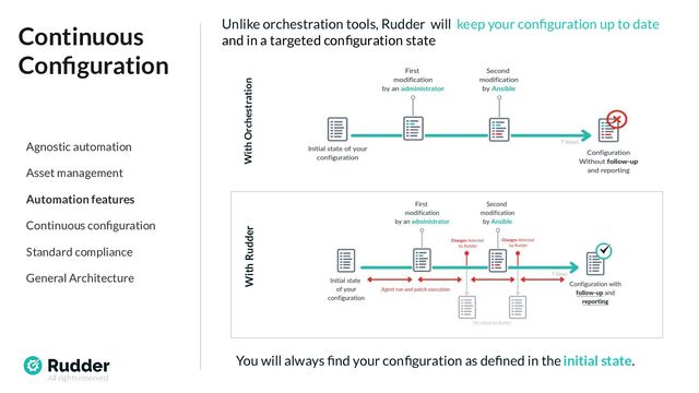 All rights reserved
Continuous
Conﬁguration
Unlike orchestration tools, Rudder will keep your conﬁguration up to date
and in a targeted conﬁguration state
With Orchestration
With Rudder
You will always ﬁnd your conﬁguration as deﬁned in the initial state.
Agnostic automation
Asset management
Automation features
Continuous conﬁguration
Standard compliance
General Architecture
