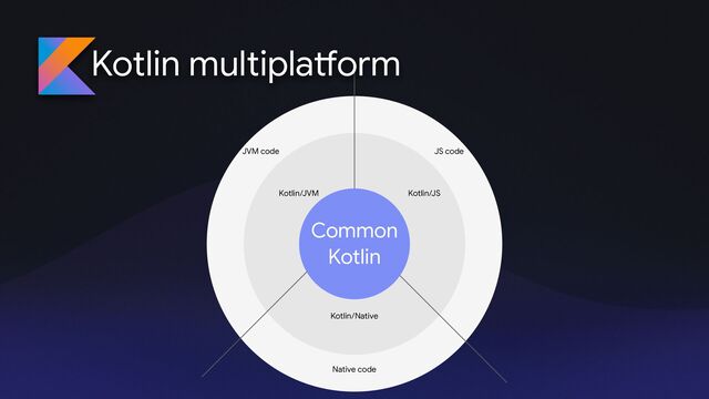 Common
Kotlin
Kotlin/JS
JS code
Kotlin/JVM
JVM code
Kotlin/Native
Native code
Kotlin multipla
tf
orm
