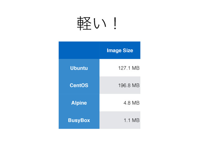 ͍ܰʂ
Image Size
Ubuntu 127.1 MB
CentOS 196.8 MB
Alpine 4.8 MB
BusyBox 1.1 MB
