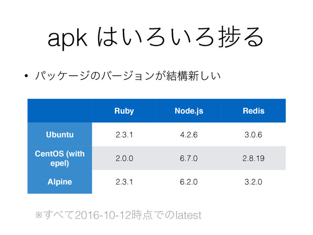 apk ͸͍Ζ͍ΖḿΔ
Ruby Node.js Redis
Ubuntu 2.3.1 4.2.6 3.0.6
CentOS (with
epel)
2.0.0 6.7.0 2.8.19
Alpine 2.3.1 6.2.0 3.2.0
• ύοέʔδͷόʔδϣϯ͕݁ߏ৽͍͠
※͢΂ͯ2016-10-12࣌఺Ͱͷlatest
