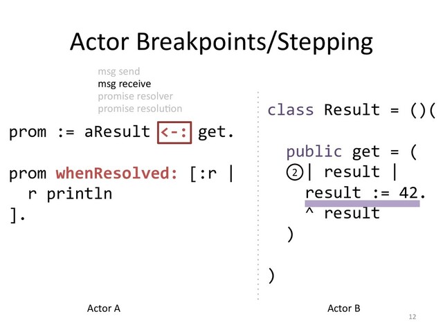 prom := aResult <-: get.
prom whenResolved: [:r |
r println
].
Actor Breakpoints/Stepping
12
class Result = ()(
public get = (
| result |
result := 42.
^ result
)
)
2
Actor A Actor B
msg send
msg receive
promise resolver
promise resolu=on

