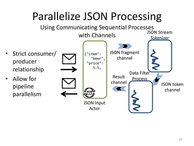 Parallelize JSON Processing
25
JSON Input
Actor
JSON fragment
channel
JSON token
channel
JSON Stream
Tokenizer
Result
channel
Data Filter
Process
Using Communicating Sequential Processes
with Channels
{"item":
"beer",
"price":
5.5,
• Strict consumer/
producer
relationship
• Allow for
pipeline
parallelism
