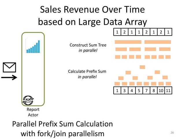 Sales Revenue Over Time
based on Large Data Array
26
Report
Actor
1
2 1 1
2 1 2
1
5
3 4 11
7 8 10
1
Construct Sum Tree
in parallel
Calculate Preﬁx Sum
in parallel
Parallel Prefix Sum Calculation
with fork/join parallelism
