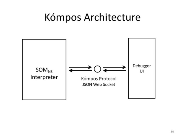 Kómpos Architecture
30
SOMNS
Interpreter
Debugger
UI
Kómpos Protocol
JSON Web Socket
