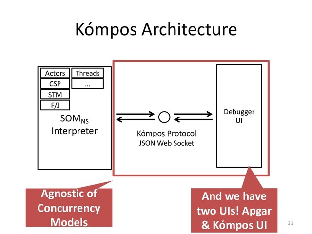 Kómpos Architecture
31
SOMNS
Interpreter
Debugger
UI
Kómpos Protocol
JSON Web Socket
Actors
CSP
STM
F/J
Threads
…
Agnostic of
Concurrency
Models
And we have
two UIs! Apgar
& Kómpos UI
