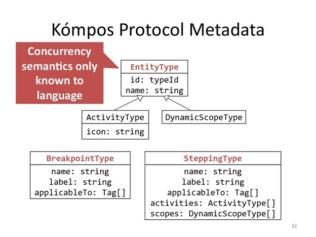 Kómpos Protocol Metadata
32
EntityType
id: typeId
name: string
ActivityType
icon: string
DynamicScopeType
BreakpointType
name: string
label: string
applicableTo: Tag[]
SteppingType
name: string
label: string
applicableTo: Tag[]
activities: ActivityType[]
scopes: DynamicScopeType[]
Concurrency
semanCcs only
known to
language
