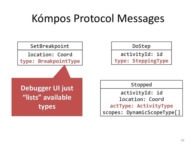 Kómpos Protocol Messages
33
SetBreakpoint
location: Coord
type: BreakpointType
Stopped
activityId: id
location: Coord
actType: ActivityType
scopes: DynamicScopeType[]
DoStep
activityId: id
type: SteppingType
Debugger UI just
“lists” available
types
