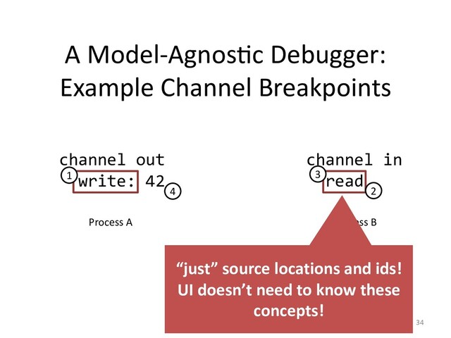 A Model-AgnosDc Debugger:
Example Channel Breakpoints
34
channel out
write: 42.
channel in
read
Process A Process B
1
2
3
4
“just” source locations and ids!
UI doesn’t need to know these
concepts!
